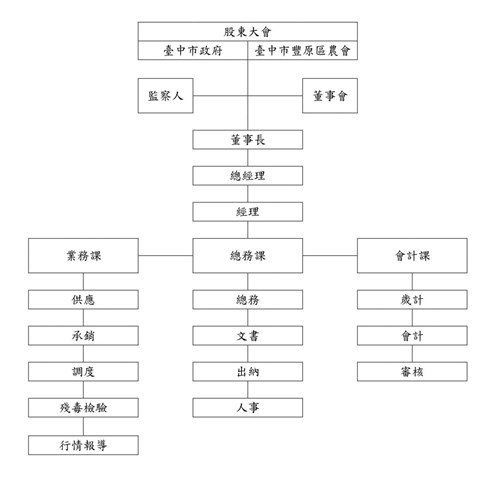 公司組織(Company organization)